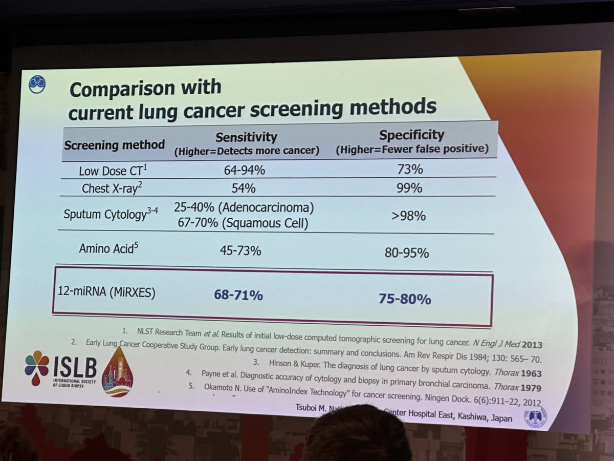 DrYukselUrun's tweet photo. Dr. Masahiro Tsuboi 🇯🇵 has highlighted the future of early lung cancer detection with a focus on a miRNA biomarker panel, this approach may revolutionize early detection, showcasing potential beyond current imaging techniques. 

@isliquidbiopsy @ChristianRolfo @drgandara @UmbertoMalapel1 @MCristofanill @pashtoonkasi @OncoAlert #ISLB23