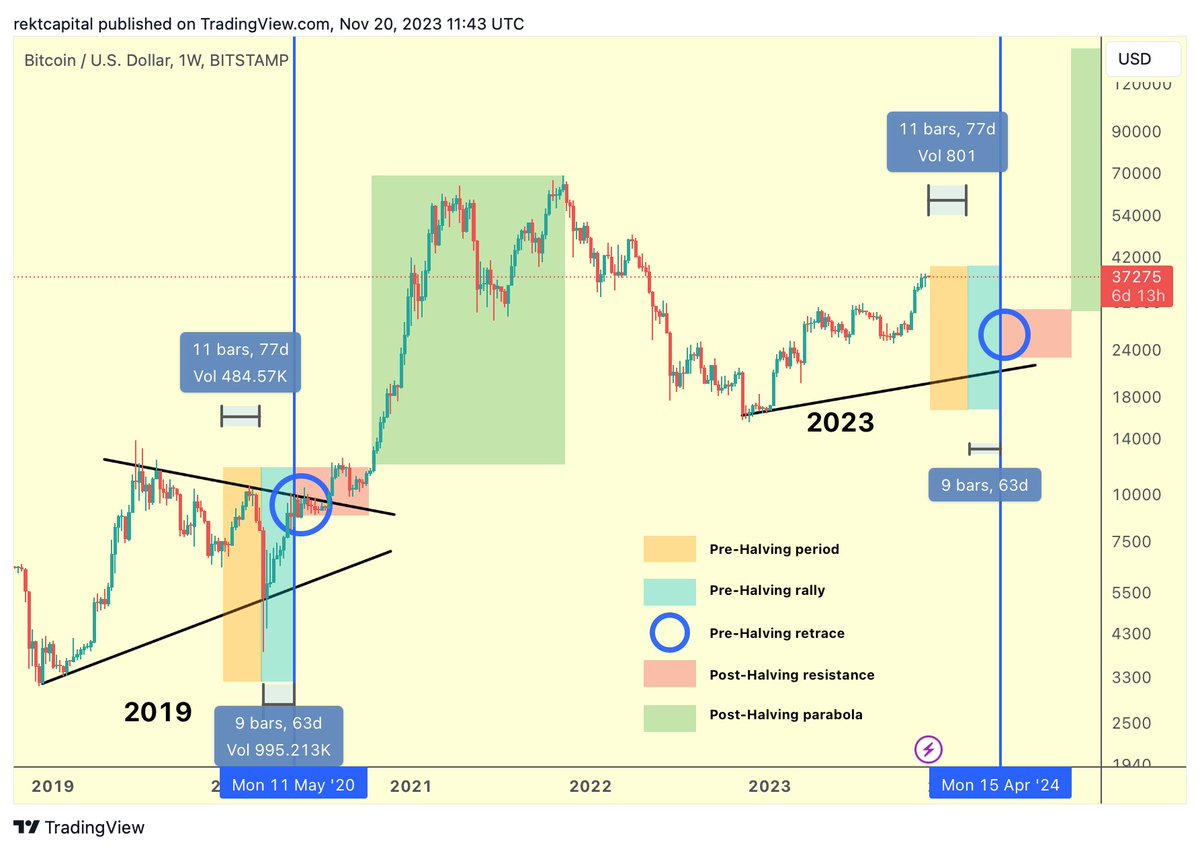 #BTC

5 Phases of The Bitcoin Halving

1. Pre-Halving period

Approximately 5 months remain until the Bitcoin Halving in April 2024

Historically, any deeper retraces that occur during this period tend to generate fantastic Return On Investment for investors in the several months