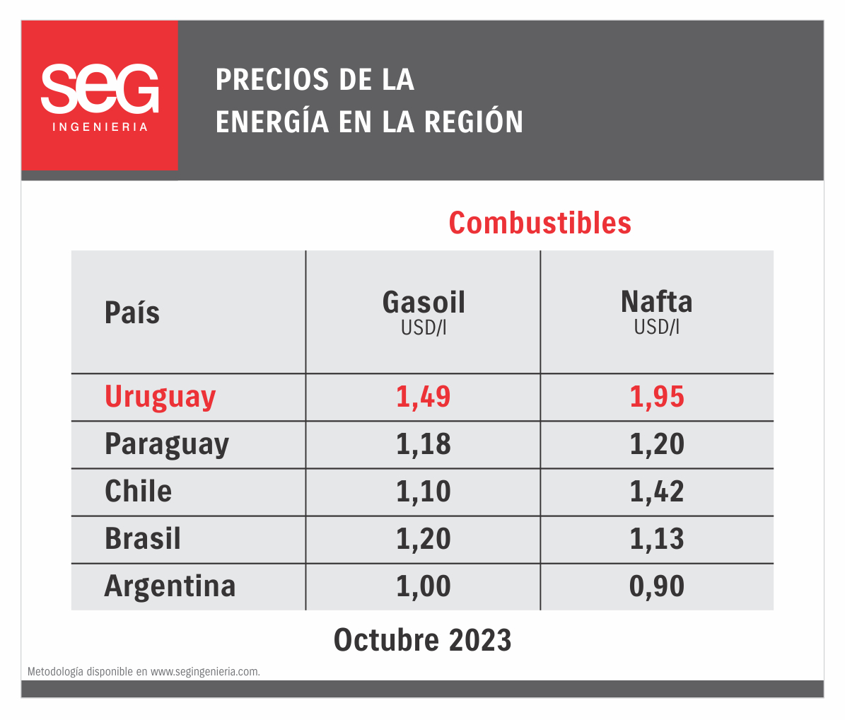 SEGIngenieria's tweet photo. Nafta y gasoil llegan a los precios más altos de la región en Uruguay, mientras que los más bajos se registran en Argentina.

Indicadores Energéticos || Octubre 2023 https://t.co/7VHUfwrxaO https://t.co/L5bnC81Fay