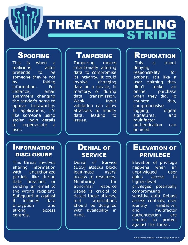 DailyDarkWeb's tweet image. Threat Modeling - Stride

#cybersecurity #threatmodeling