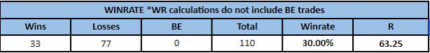 KingofABC's tweet photo. @TheictKid I’ve tested the 50% entry method from Feb-nov. and the results were that yes you did get a higher RR but you entered way less trades. Total R is less than the original entry method https://t.co/eoSU9x9p9d