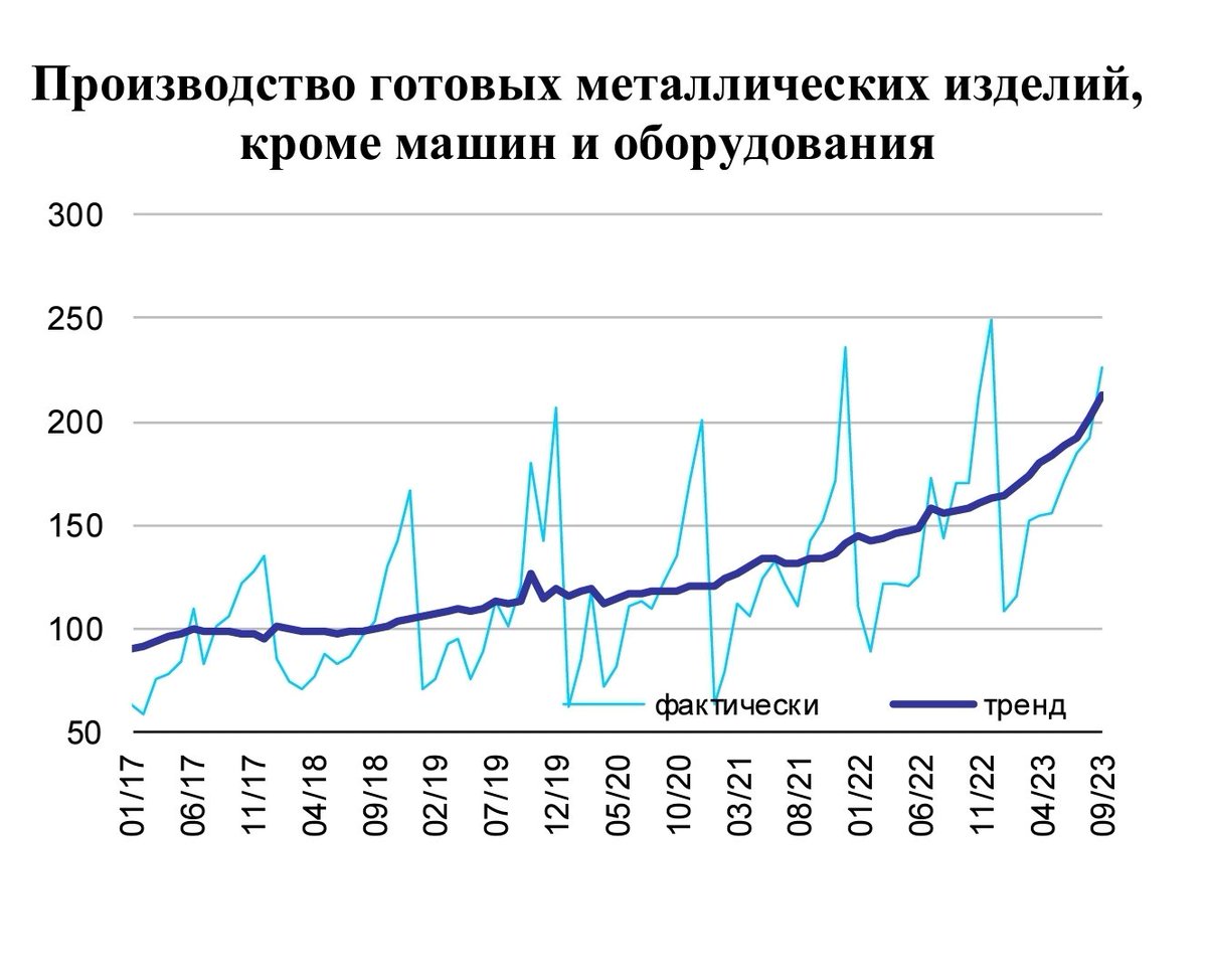 Russian weapons production growing pretty much exponentially.