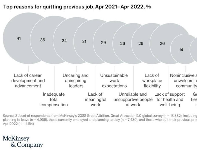 La Gran Renuncia  y la Renuncia Silenciosa llego para quedarse  

 Principales razones
  Es la falta de:
-43% Oportunidad laboral/ carrera
-36% Salario
-34% Liderazgo inadecuado
-31% Sentido de trabajo
¡Se necesita apostar por una nueva gestión de personas!