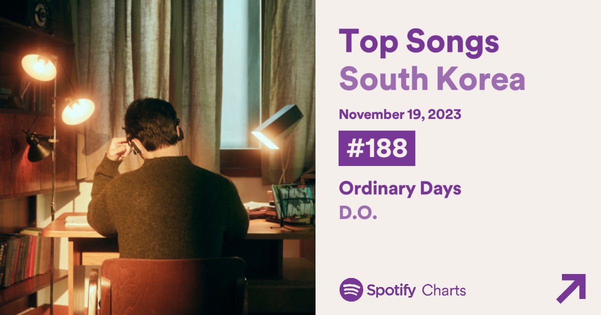 [23.11.19] 🇰🇷 Spotify Daily Top Songs South Korea Charts — #DO(D.O.) #111. I’m Gonna Love You (=) #119. That’s Okay (-18) #186. I Do (+11) #188 Ordinary Days [DEBUT] ❤️‍🔥 #디오 #도경수 #기대 #IDo #IGLY #ThatsOkay #OrdinaryDays @companysoosoo_