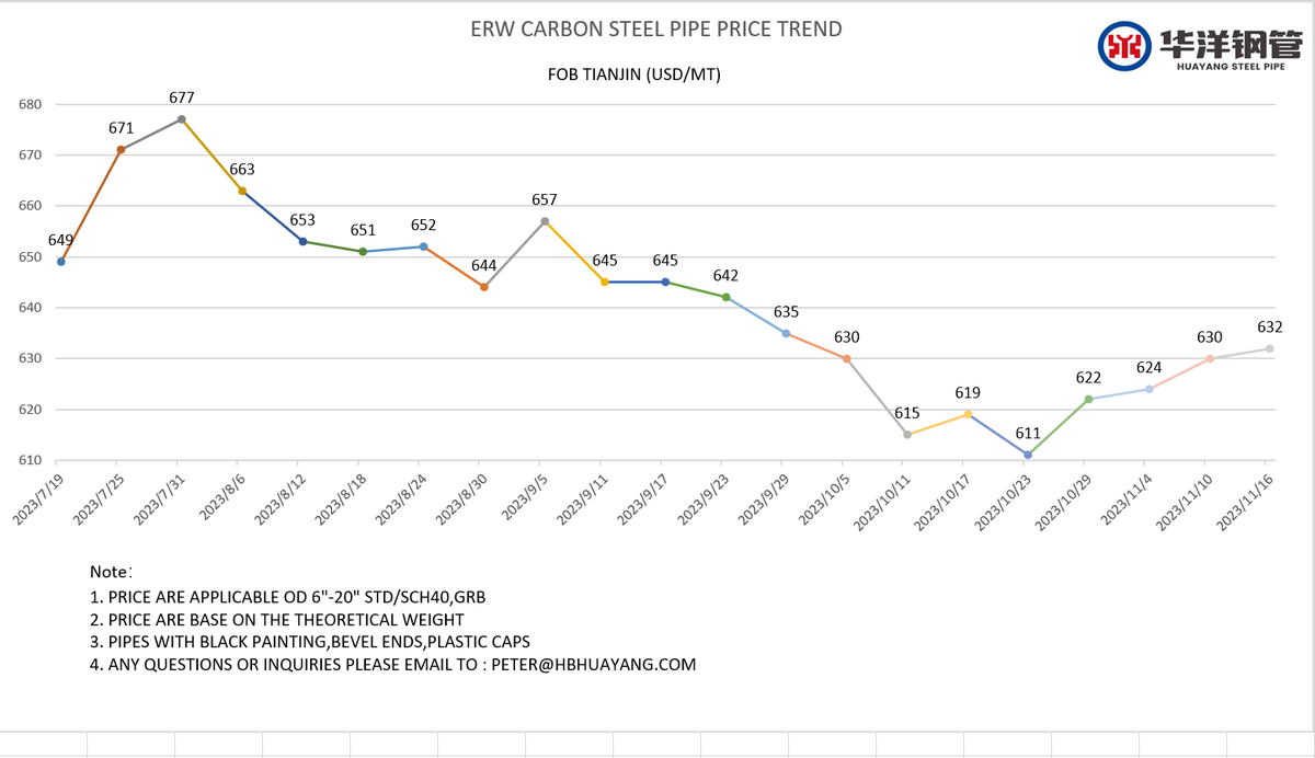 lsawpipes's tweet photo. ERW STEEL PIPE PRICE TREND https://t.co/3hDiLs6T8D