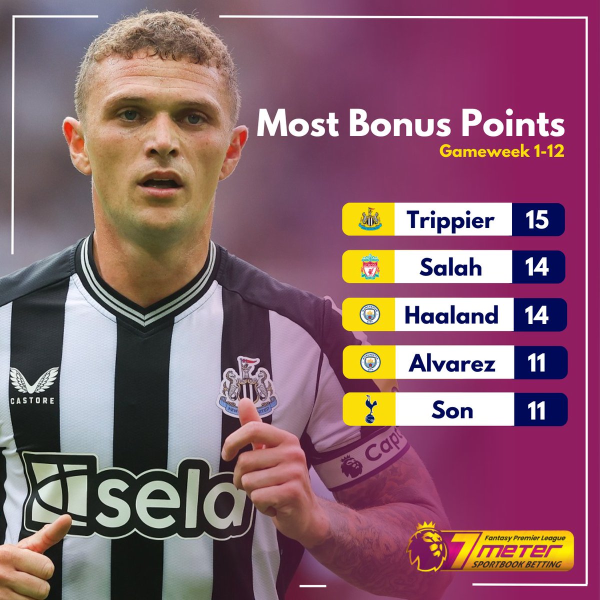 FPL_7Meter's tweet photo. Siapa yang telah mengamankan poin bonus terbanyak di tahun 2023/24?
๐ LIGA FPL 7METER ๐
๐ Total Hadiah Rp.3.000.000 (Setiap Minggu) ๐
Daftar? Klik https://t.co/VUyH2ZJN7d
#LigaFPL7METER #7METER #LigaFPL #EPL #FPL #FPLtips #TipsFPL #FPLnews #fantasypremierleague #JoinFPL https://t.co/Z4HdqLWeMf