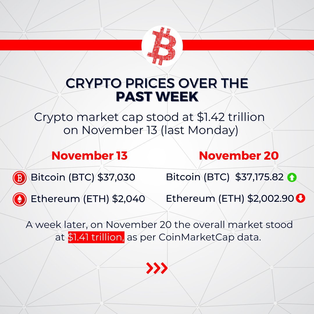 abplive's tweet photo. #ABPLiveCryptoWatch β’ #CryptoWeekAhead | Milei's win boosts #Bitcoin, #SEC delays Bitcoin #ETF decisions and #SEC extends deadlines to 2024 for #FranklinTempleton and Global X Bitcoin ETFs.
Check what's ahead for crypto investors this week: π https://t.co/TFsQetb3fU
#Crypto #CryptoNews #ABPLive