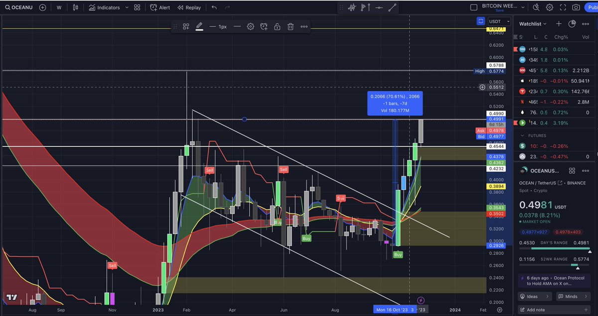 cryptradingzone's tweet photo. Ocean hits our third target and is up 70% since the buy signal came in. Join our Telegram group for more trading signal and how to get our 100% accurate trading indicator. Get 50% off in November with coupon code CryptoWinterSale. #Crypto #Blockchain #Bitcoin #Ethereum #Altcoins https://t.co/lK008JjjyI