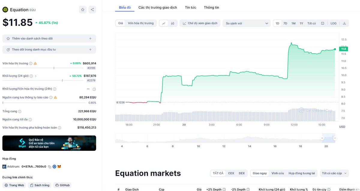 codonvailoz's tweet photo. A leveraged exchange on ARB is increasing its price significantly, now everyone can participate in staking or add liquidity to receive the project's Tokens. Come join, it's easy to trade
Trade: https://t.co/BoUcg0QKIG
@EquationDAO
#EquationDAOVerification https://t.co/7GUHwPUBrj