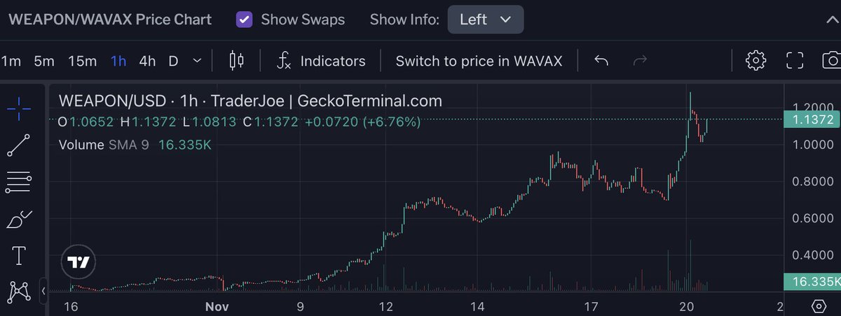 binh_g0's tweet photo. Accumulation for new highs - AGAIN. FOR WEEKS.

That's the tweet. 
$WEAPON @_megaweapon_ https://t.co/0NFjndZJud