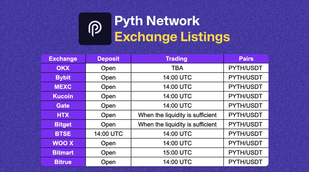 Pyth Network 空投领取将于今日14:00 UTC（北京时间22:00） 开始。 1. 以下是$PYTH将上市的所有交易所的列表，以及每个 交易所的存款和交易时间表。 2. 检查您的资格并领取$PYTH空投的分步指南： 🔗链接： https://t.co/DRrMgVeTBi… 3.  官方Twitter：@PythNetwork 4. 谨防 ...