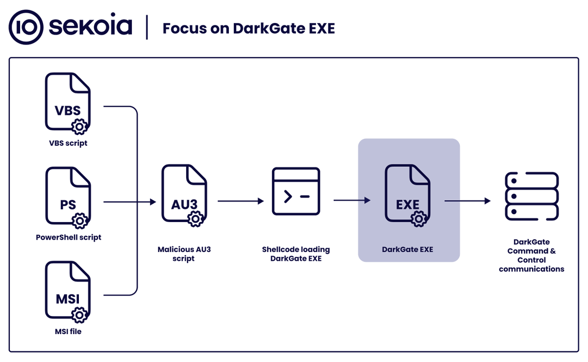 #DarkGate gained popularity among threat actors (e.g: #TA577, #DuckTail), our #RE analysis  details the internals of the malware, how it implements technique to evade defenses: Union-API, token theft via UpdateProcThreadAttribute, APC injection. blog.sekoia.io/darkgate-inter…