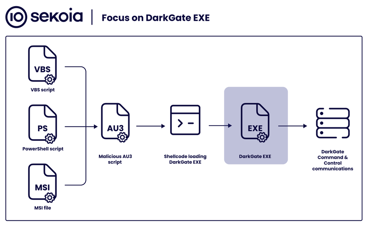 #DarkGate gained popularity among threat actors (e.g: #TA577, #DuckTail), our #RE analysis details the internals of the malware, how it implements technique to evade defenses: Union-API, token theft via UpdateProcThreadAttribute, APC injection. blog.sekoia.io/darkgate-inter…