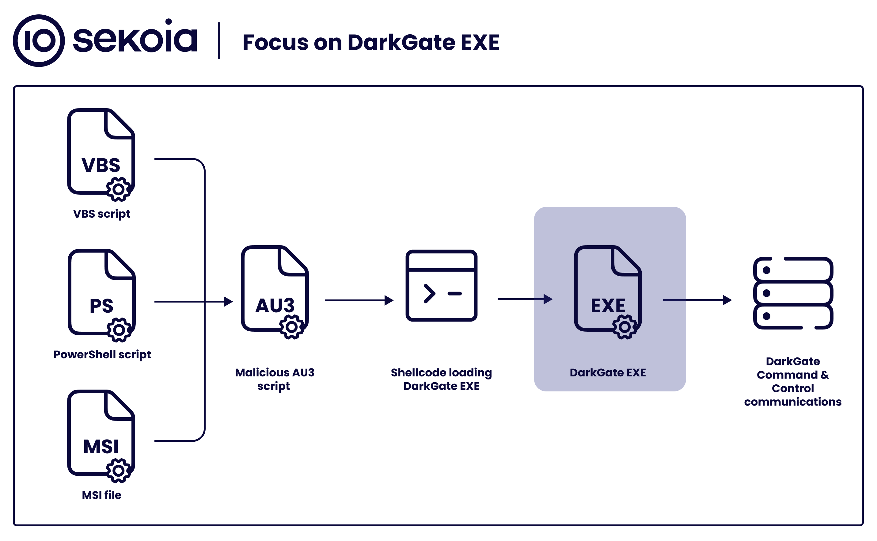 Sekoia.io on X: #DarkGate gained popularity among threat actors