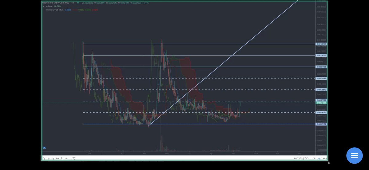 CharterXTrader's tweet image. So, how would you like to do this bruvs? 

$MEWC

😺

#Meowcoin #Mewc #crypto