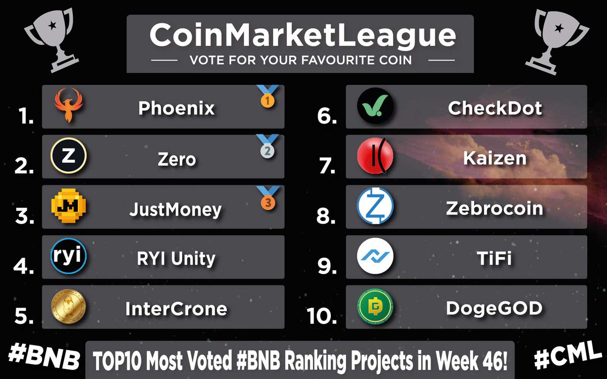 TOP10 Most Voted #BNB Ranking Projects - Week 46 💎 🥇 $PHX @phoenixblockchn 🥈 $ZER @ZeroCurrencies 🥉 $JM @JustMoneyIO 4️⃣ $RYIU @RYI_Unity 5️⃣ $ICR @IntercroneWorld 6️⃣ $CDT @checkdot_proto 7️⃣ $KZEN @kaizen_finance 8️⃣ $ZEBRO @Zebrocoin 9️⃣ $TIFI @TiFiToken 🔟 #DOGEGOD…