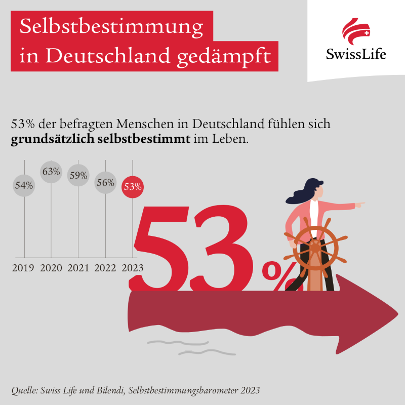 swisslife_de's tweet photo. Abwärtstrend setzt sich fort: Wie unser #Selbstbestimmungsbarometer zeigt, fühlen sich 2023 nur noch 53 % der Menschen in Deutschland #selbstbestimmt. Auch die finanzielle Zuversicht und der Blick auf die eigene #Altersvorsorge sind gedämpft. Jetzt mehr erfahren. #YourLife