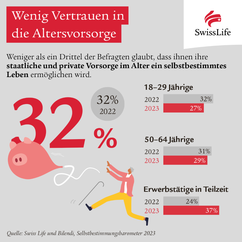 swisslife_de's tweet photo. Abwärtstrend setzt sich fort: Wie unser #Selbstbestimmungsbarometer zeigt, fühlen sich 2023 nur noch 53 % der Menschen in Deutschland #selbstbestimmt. Auch die finanzielle Zuversicht und der Blick auf die eigene #Altersvorsorge sind gedämpft. Jetzt mehr erfahren. #YourLife