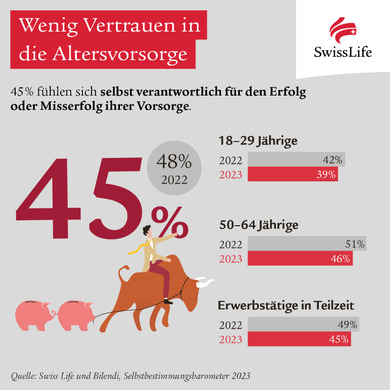 swisslife_de's tweet photo. Abwärtstrend setzt sich fort: Wie unser #Selbstbestimmungsbarometer zeigt, fühlen sich 2023 nur noch 53 % der Menschen in Deutschland #selbstbestimmt. Auch die finanzielle Zuversicht und der Blick auf die eigene #Altersvorsorge sind gedämpft. Jetzt mehr erfahren. #YourLife
