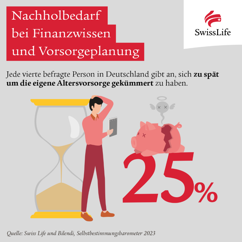 swisslife_de's tweet photo. Abwärtstrend setzt sich fort: Wie unser #Selbstbestimmungsbarometer zeigt, fühlen sich 2023 nur noch 53 % der Menschen in Deutschland #selbstbestimmt. Auch die finanzielle Zuversicht und der Blick auf die eigene #Altersvorsorge sind gedämpft. Jetzt mehr erfahren. #YourLife