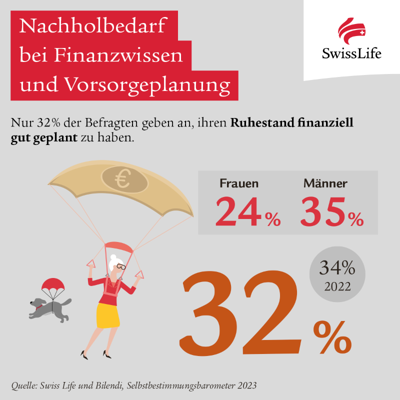 swisslife_de's tweet photo. Abwärtstrend setzt sich fort: Wie unser #Selbstbestimmungsbarometer zeigt, fühlen sich 2023 nur noch 53 % der Menschen in Deutschland #selbstbestimmt. Auch die finanzielle Zuversicht und der Blick auf die eigene #Altersvorsorge sind gedämpft. Jetzt mehr erfahren. #YourLife