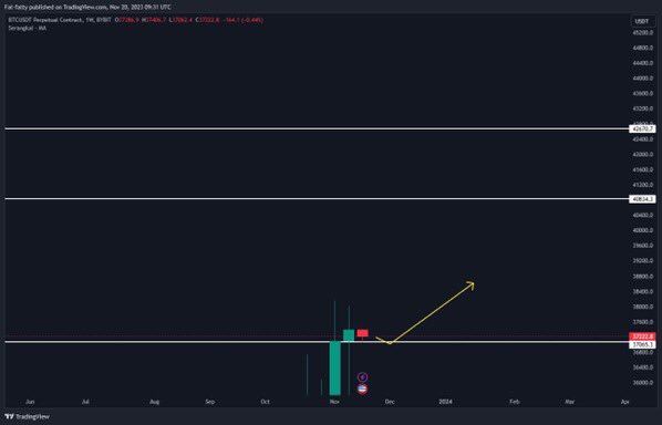 #BTC  BULLISH WEEKLY CLOSE ABOVE SUPPORT AND THE PRICE MIGHT PUSH UP TO 43K THIS WEEK❤️