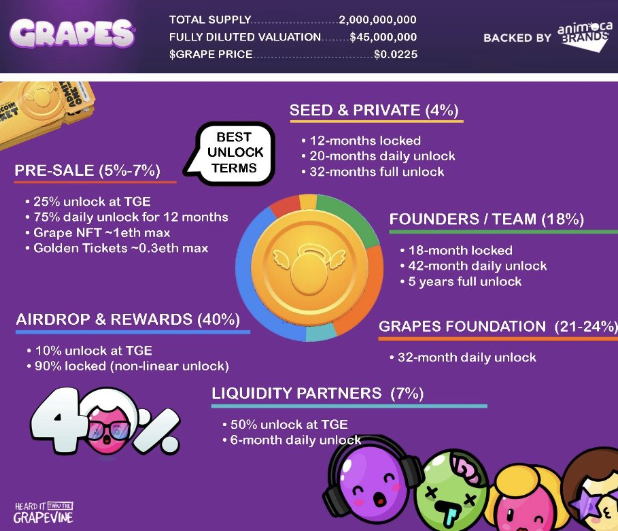 Peter_ethNFT's tweet photo. What???
Is there a project that awards an NFT worth 2eth if you win? 
I will attach the Raffle link at the end of the thread. 

Have you heard of @Joingrapes @JoinGrapeCoin?
After #Meme Token, we should keep an eye on #GRAPE.

🧐What is The Grapes?

GRAPES have been designed to be a cross-media NFT project with gaming, animated series, merchandise and licensing dropping in May 2023. ⁠

The team behind GRAPES are creators, developers and designers who have had more than 500m+ downloads and have led studio teams across Europe & North America for Square Enix & are backed by Animoca Brands. ⁠

👥Team info

✔️Co-Founders
@bencusack - Led Square Enix’s Mobile Studios, launching Lara Croft, Final Fantasy, Championship Manager as well as Space Invaders and many other mobile games.
@danbeasley1 - Has been integral to taking many influencers and TV brands to mobile for the first time, including Who Wants to be a Millionaire with Sony Pictures, Mr Bean, KSI & Logan Paul to name but a few.

✔️Advisors
@ysiu - Animoca Brands founder
@borgetsebastien - Co-Founder of The Sandbox
@RobbyYung - Animoca Brands CEO

🫂 Partners
 
@FortniteGame, @Roblox, @animocabrands, @TheSandboxGame, @MocaverseNFT, @SonyPictures, @olivexai...etc

It is so powerful that no more words are needed.

🎫The Grapes NFT collection info

A total of 3,333 Grapes NFTs were priced at just 0.039eth in mint at launch.
FP has been close to 2eth lately with their excellent operation and expectations for the token launch.

💰 $GRAPE Token Info

● Total supply : 2,000,000,000
- The Presale accounts for 5-7%.
- 40% is allocated for airdrops and rewards.
- NFT holders will receive guaranteed WL & 3 Golden Tickets(FCFS).

📍Premint raffle link : https://t.co/VTcEuVxRDa
(2 Grape NFT & 50 Golden Tickets)

Currently, funds are focused on game projects that combine tokens.
$MEME has created a boom in the market, and it's one of the most anticipated projects among latecomers.
This must be caught.
I'm sure you won't regret it.