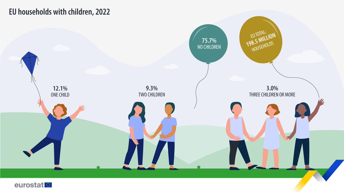 25% of EU households had at least 1 child in 2022 🧒 🔸Around 10% of households included either 1 child (12.1%) or 2 children (9.3%), while only 3.0% of the EU’s households included 3 children or more. Click here for the news item 👉 europa.eu/!FKnmJM #WorldChildrensDay