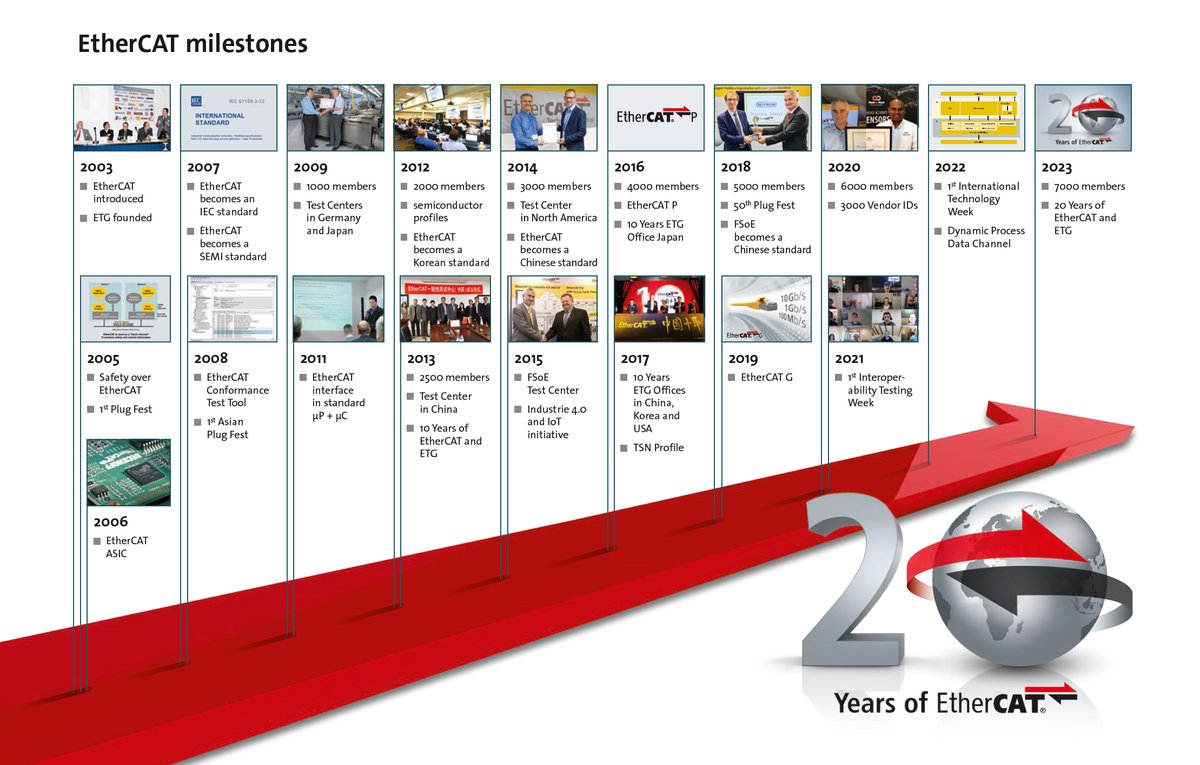 New #PressRelease: 

The <a href="/EtherCAT_Group/">EtherCAT Group</a> is 20 years old: the association was launched with 33 founding members at the SPS/IPC/Drives exhibition in #Nuremberg in November 2003. 

Read full #press release: ethercat.org/download/press…