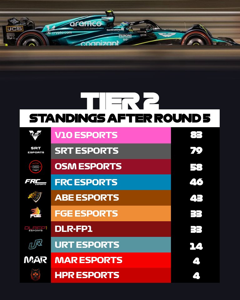 Tier 2 Results and Standings - Round 5 🇭🇺

ZEYY (V10) takes the win post race, after Edger (SRT) pick up a 3 second time penalty for an incident earlier in the race

V10 have overtaking SRT at the top of the standings
Please also welcome HPR to the grid, following AERT's closure