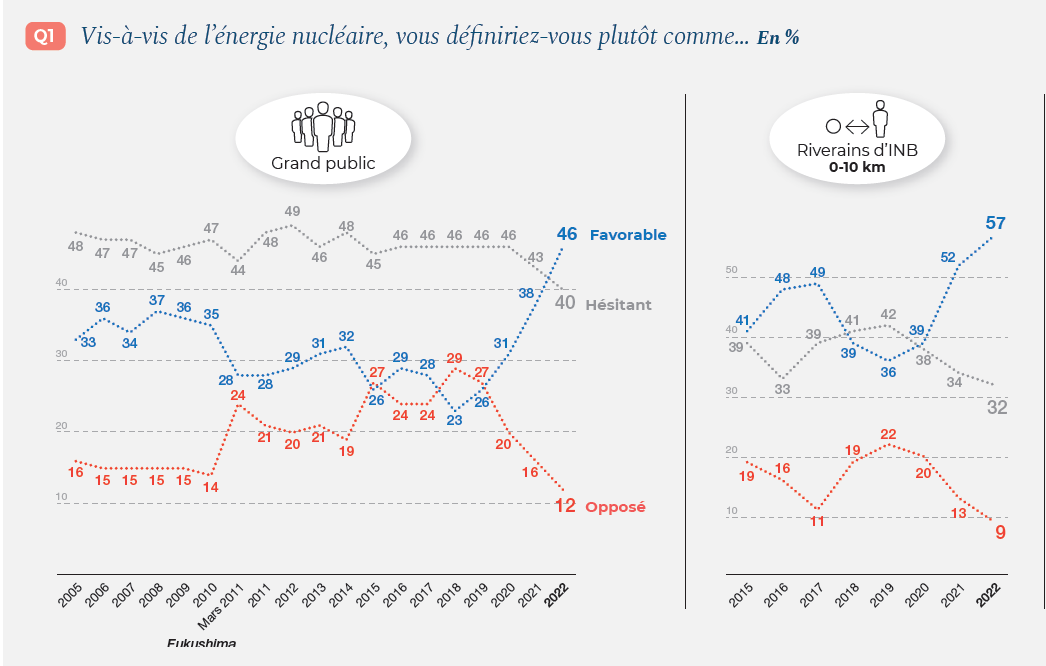 HuetSylvestre's tweet photo. l'@ASN vient de publier son Baromètre annuel, une mesure de l'opinion publique sur son rapport à l'énergie #nucléaire. https://t.co/GerHOFVA5c 
Des évolution à étudier. https://t.co/SCUCE9HLu3