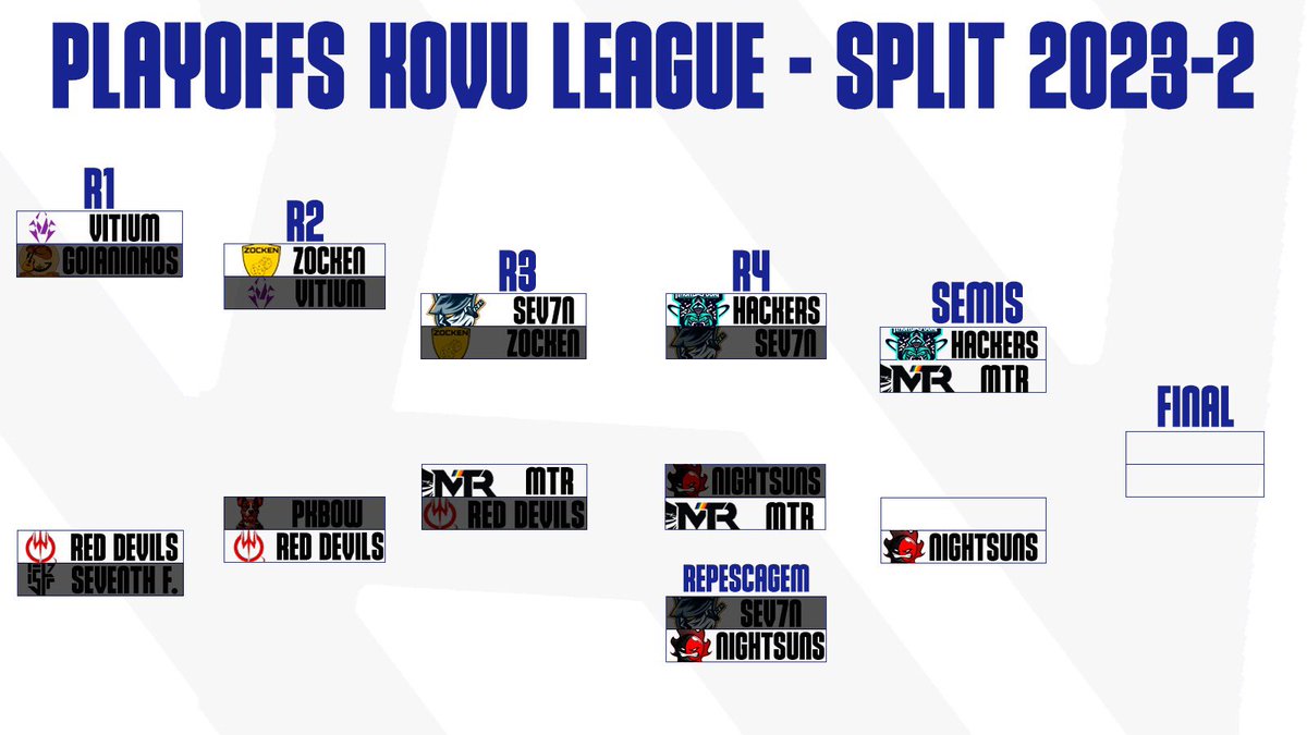 RETA FINAL! Hoje teremos a volta das lives com o jogão entre <a href="/MTRGamingBR/">MTR Gaming 🌈🎮</a> e <a href="/hckcorp/">Hackers Corp.</a> válido pelo final da upper! Fiquem ligados em twitch.tv/mid_kovu as 20:00!