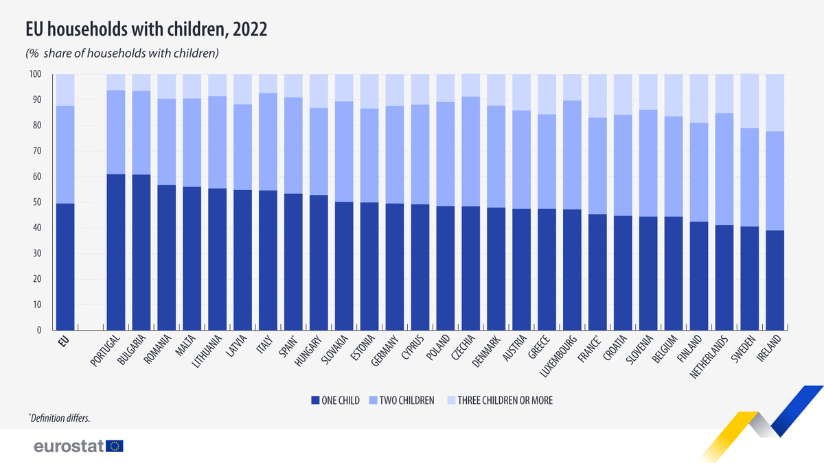 🧒Households with 1 child were the most prevalent among households with children in all EU countries in 2022, except for the 🇳🇱 Netherlands, where households with 2 children had a higher percentage. Read the news item 👉 europa.eu/!FKnmJM #WorldChildrensDay