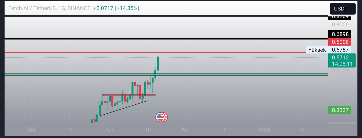 #FET i benimle beraber değerlendiren arkadaşlar için kâr almayı unutmasınlar.%60 kâr cebe yakışır🤑
 Unutmayın ki bakiye cüzdanınıza düşmeden o kâr tam olarak sizin değildir. 
Olası dirençleri grafik üzerinde belirttim, herkese bol kazançlar 🚀🔥📈💰

#FET #Bitcoin <a href="/Fetch_ai/">Fetch.ai</a>