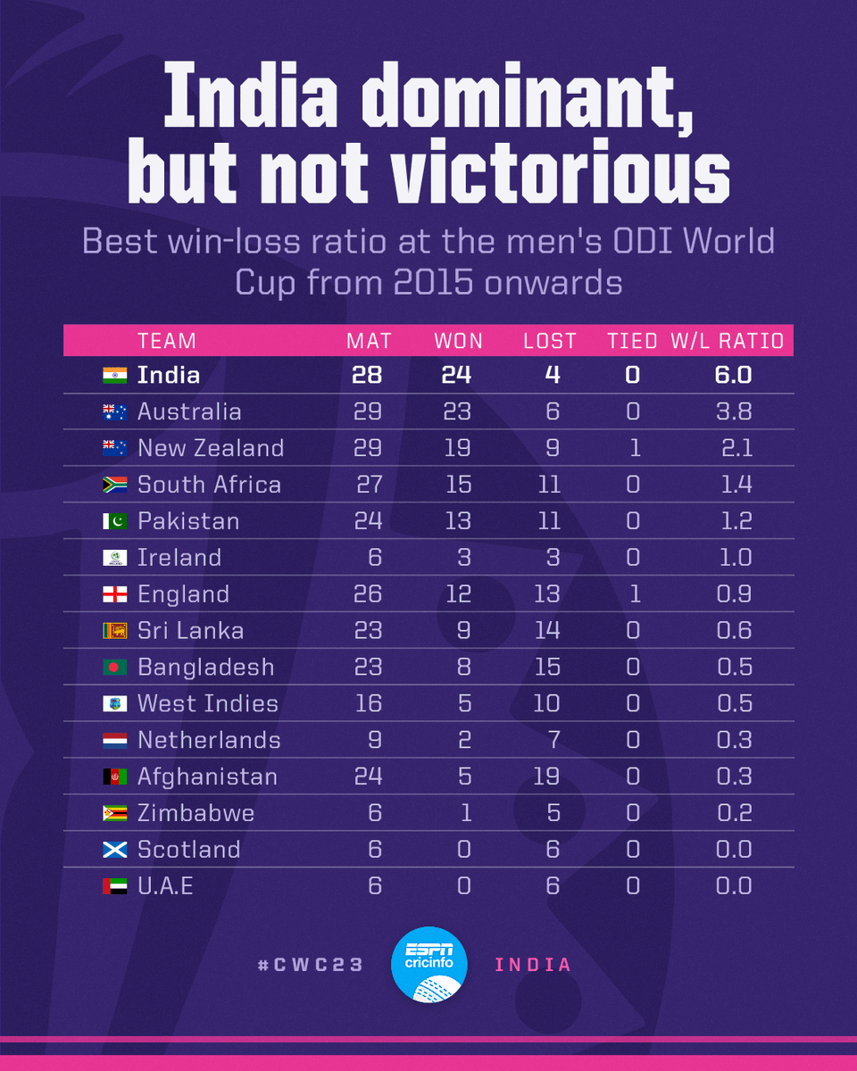 cricinfo's tweet photo. India at the last three men's ODI World Cups

2015: Won 7, Lost 1
2019: Won 7, Lost 2
2023: Won 10, Lost 1 https://t.co/pw9ifFExBA