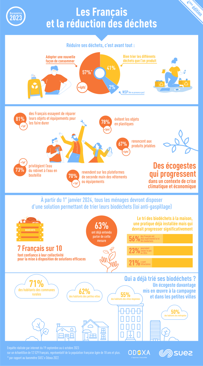 A l'occasion de la semaine européenne de réduction des déchets #SERD (18-26nov), SUEZ publie, en partenariat avec <a href="/OdoxaSondages/">Odoxa</a>, la 4e édition de son #baromètre "Les Français et la réduction des #déchets".
Pour en savoir plus : suez.fr/fr-fr/actualit…