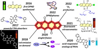TGryko's tweet image. First ever review on fascinating dipyrrolonaphthyridinediones (discovered by Dr. Marek Grzybowski in 2016) is published: pubs.rsc.org/en/content/art…