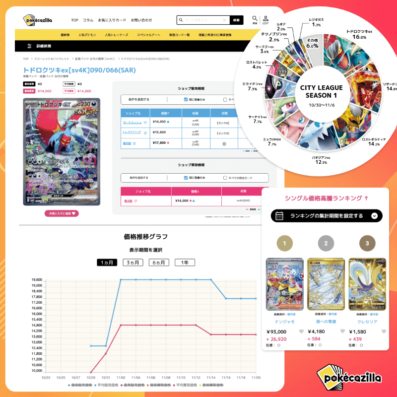 pokecazilla's tweet photo. ぼくがポケカを始めたときに困ったのが「安いお店が分からない」でした。

価格を比較できるサイトがあればな・・・

ということで、作っちゃいました！

「ポケカジラ」はプレイヤーによるプレイヤーのための価格比較サイトです。