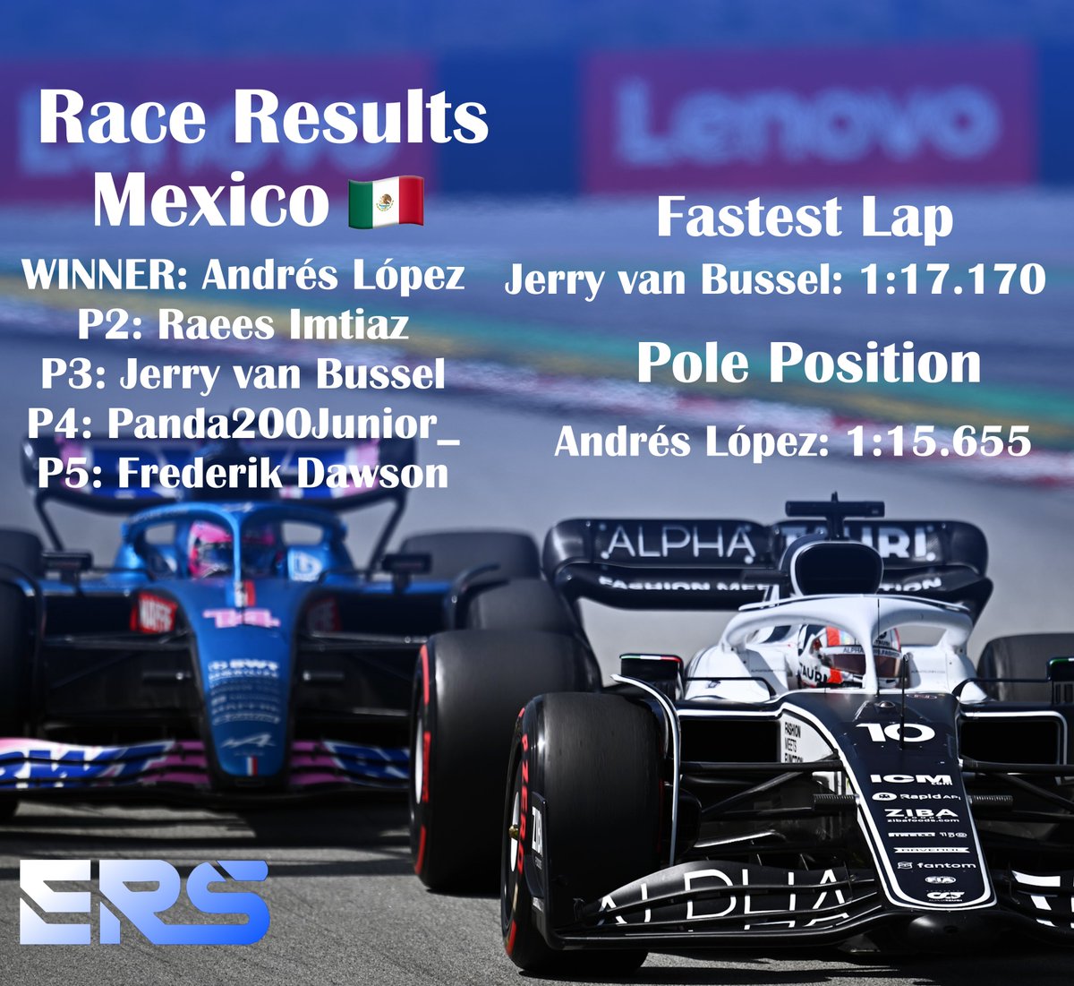 Provisional results from T1 of our Mexico round. <a href="/_alopez13_/">Andrés López</a>  takes home another win after an incredible last lap battle between the top 4 drivers and <a href="/FrederikDawson/">Frederik Dawson</a> disconnects in sector 2 and finishes p5.