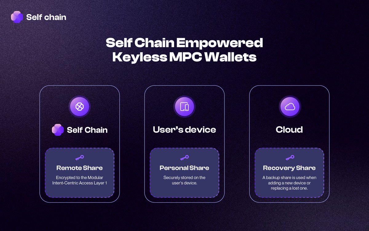 Discover the Future of Wallet Security with Self Chain Keyless MPC Wallets!

🟣Remote Share: Encrypted on Self Chain Layer 1 by using MPC network collaboration.
📱Personal Share: Securely Stored on User's Device.☁️Recovery Share: Backed Up to Cloud storage.

Enhanced Security