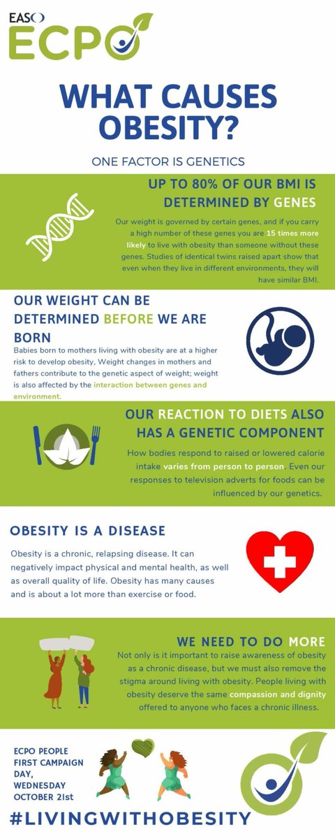 Human health is driven by an interaction between our genes and environment. The way our bodies interact with our food environment has a genetic component. This infographic from ECPO explores the relationship between weight and genetics. ecpomedia.org/resources/info… @ECPObesity