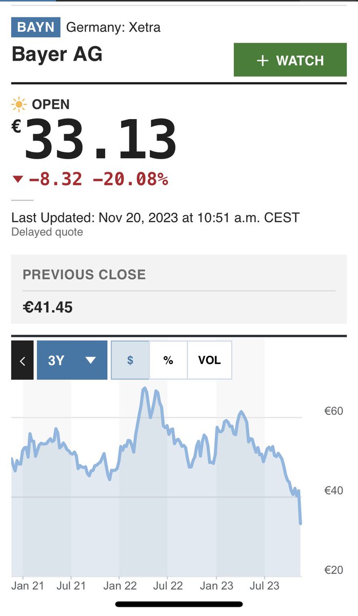 TheReal38691815's tweet photo. #Bayer down 20%!! sees another $5bn per year revs oppty go up in smoke as anticoagulant drug trial gets halted on efficacy. Stupid #Montsanto acquisition bad JUJU continues to hover #asundexian #RoundupLAWSUITS #DEBT #BayerboardRESIGN #BreakupBayern https://t.co/5JEKLMbHDs