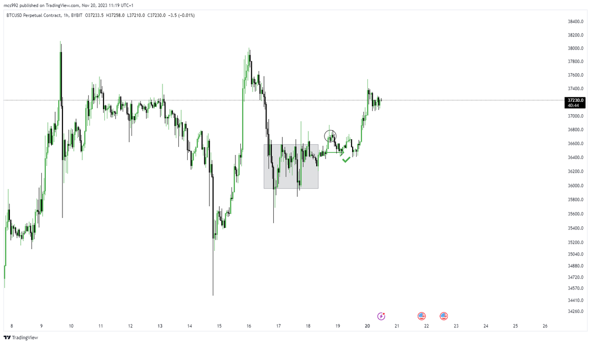 Michael58808928's tweet photo. $BTC Scenario delivered an nice trade. https://t.co/xpjiSIAOeB