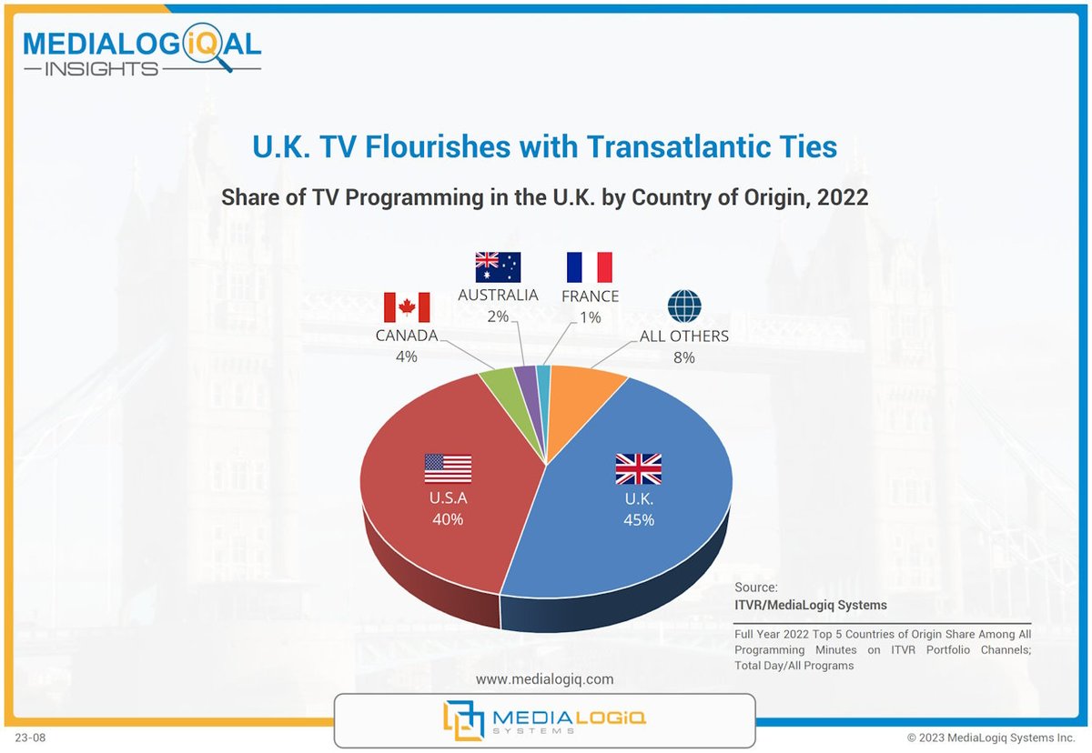 medialogiq's tweet photo. U.K. TV Flourishes with Transatlantic Ties

Share of TV Programming in the U.K. by Country of Origin in 2022:

1. U.K. (45%) - Local Programming
2. U.S.A (40%)
3. Canada (4%)
4. Australia (2%)
5. France (1%)
+ All Other Countries (8%)

Source: #ITVR @medialogiq

#MediaLogiqalInsights #AudienceAnalytics #AudienceAnalysis #UK #UnitedKingdom #ProductTracking #TelecastTracking #entertainment #content #film #movies #tv #tvseries #tvprogram