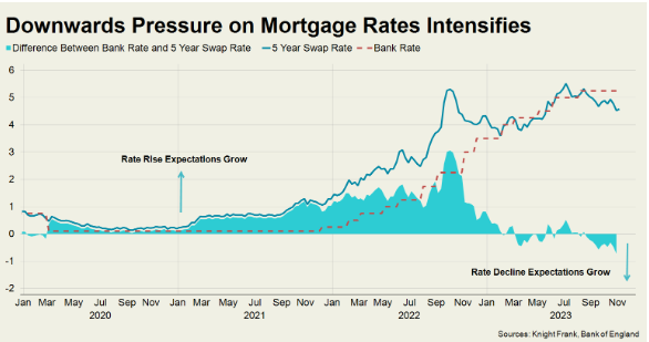 UK housing market: lending outlook improves but risks will remain in 2024 knightfrank.com/research/artic…