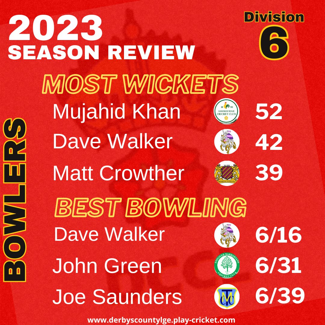 2023 Season Review    

Here's Div. 6 highlights from this year with James Sharpe of Rosehill Meths & Mujahid Khan of @AshbourneCC leading the batting & bowling charts.

@Apperknowlecc 
@ButterleyUtd 
@AllestreeCC 
@DenbyCC
@DANDHCC 
@Mickleover_CC 
@AshoverCC  
@Melbourne_Town