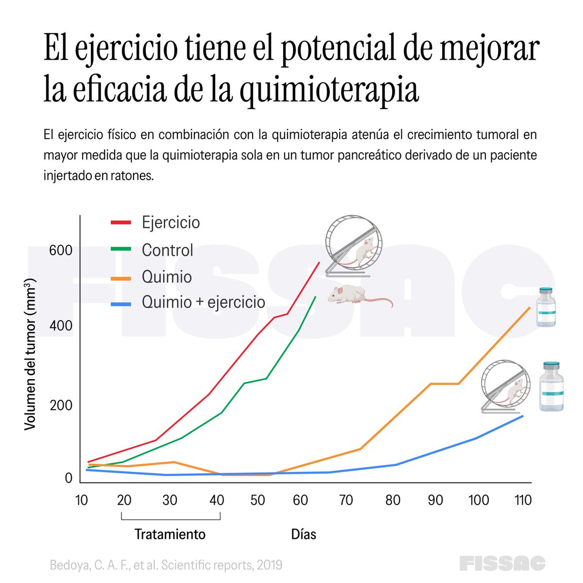 Cuando en mis intervenciones hablo de que el tratamiento no farmacológico en el paciente oncológico (en el que se incluye el ejercicio) tiene 4 grandes objetivos: mejorar la calidad de vida, evitar las comorbilidades, mejorar la eficacia del tratamiento antitumoral y aumentar la