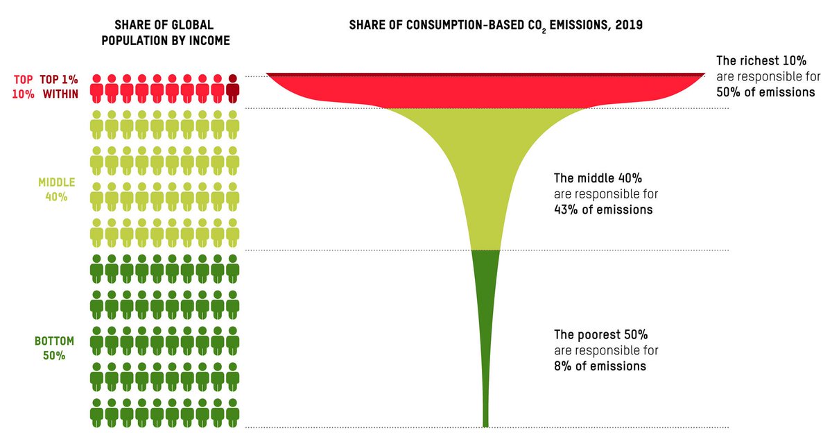 The super-rich 1% are responsible for the same carbon pollution as the poorest two thirds of humanity - 5 billion people.

New figures from @Oxfam #MakeRichPollutersPay
makerichpolluterspay.org/climate-equali… #COP28