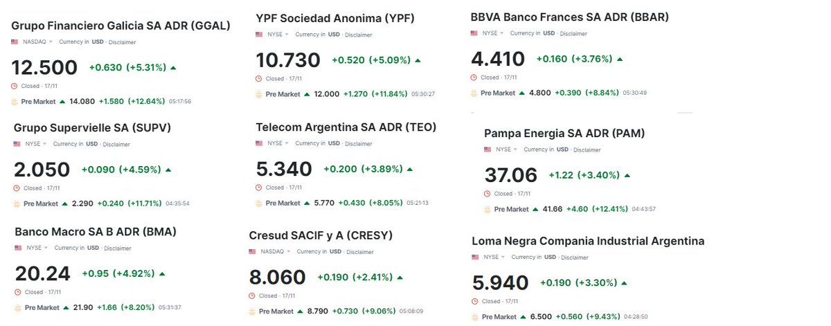 julianyosovitch's tweet photo. 🇦🇷VUELA EL MERCADO🇦🇷
✅Los ADR incorporan la victoria de #Milei en la segunda vuelta
✅Las acciones en Wall Street abren con ganancias de entre 8% y 12%
✅Los bonos todavia más lento, con subas de hasta 2%
✅El dólar crypto subio por encima de los $1000
✅Hoy feriado en ARG. 
✅Mañana será el turno de la deuda en pesos