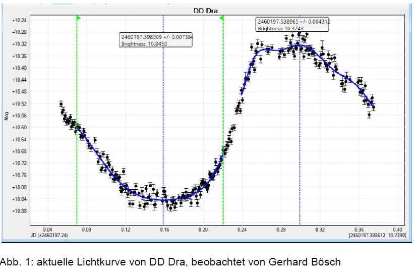 AstroBav's tweet photo. #Aufruf zur weiteren #Beobachtung von DD Draconis (RR-Lyrae-Stern), im #Sternbild #Draco.
Siehe dazu:
http://https://t.co/XyvlqAQSao auf Seite 120
#astronomy #Stars #AAVSO #variablestars #variablestarobservers #Photometrie #Space #universe #cosmos #observation #skynews #sterne https://t.co/KDOrr5yIye